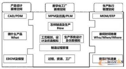 在PLM眼里，數(shù)字化工廠的架構(gòu)體系與數(shù)據(jù)管理