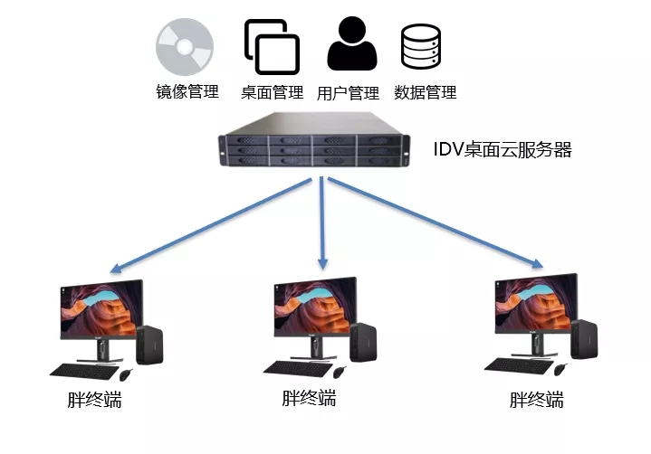 【大話云桌面】從基礎軟硬件兼容性談桌面云的應用